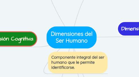 Mind Map: Dimensiones del Ser Humano