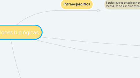 Mind Map: Interacciones biológicas