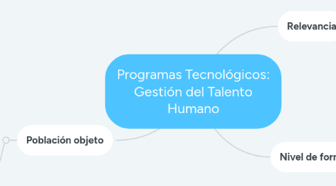 Mind Map: Programas Tecnológicos: Gestión del Talento Humano