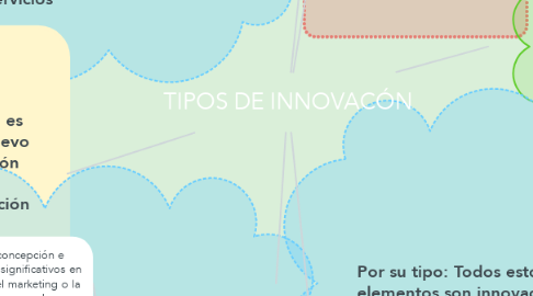 Mind Map: TIPOS DE INNOVACÓN