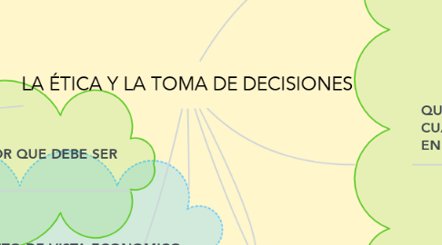 Mind Map: LA ÉTICA Y LA TOMA DE DECISIONES