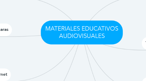 Mind Map: MATERIALES EDUCATIVOS AUDIOVISUALES