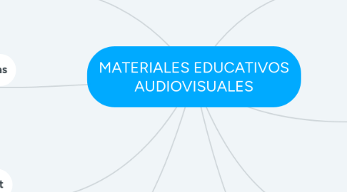 Mind Map: MATERIALES EDUCATIVOS AUDIOVISUALES