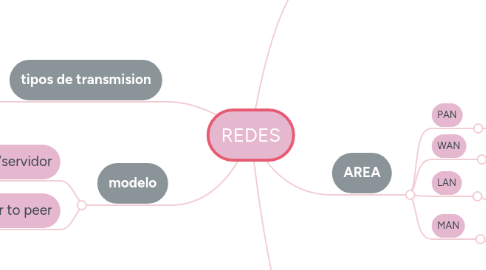 Mind Map: REDES