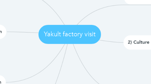 Mind Map: Yakult factory visit