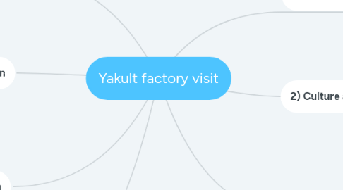 Mind Map: Yakult factory visit