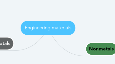 Mind Map: Engineering materials