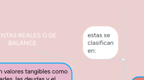 Mind Map: CUENTAS REALES O DE BALANCE