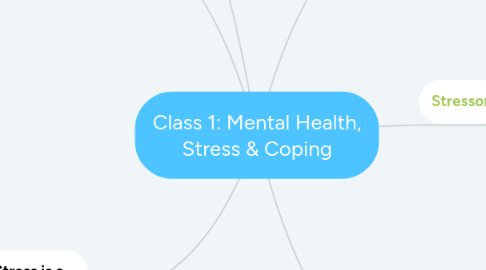 Mind Map: Class 1: Mental Health, Stress & Coping