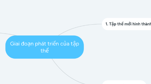 Mind Map: Giai đoạn phát triển của tập thể