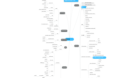 Mind Map: MTHFR