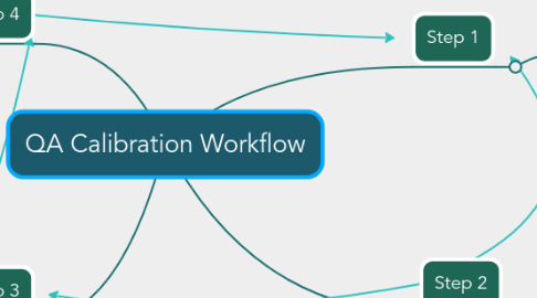 Mind Map: QA Calibration Workflow