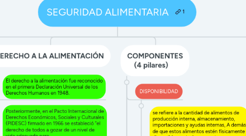 Mind Map: SEGURIDAD ALIMENTARIA