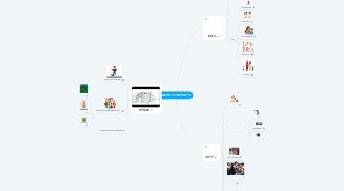 Mind Map: AGENTES ECONÓMICOS