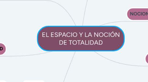 Mind Map: EL ESPACIO Y LA NOCIÓN DE TOTALIDAD