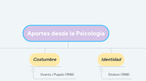 Mind Map: Aportes desde la Psicología