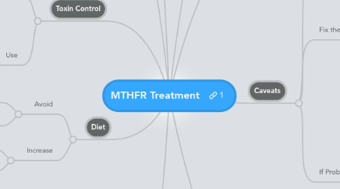 Mind Map: MTHFR Treatment