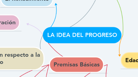 Mind Map: LA IDEA DEL PROGRESO