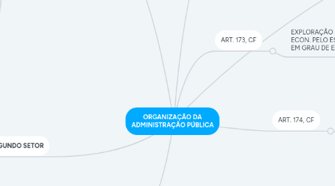 Mind Map: ORGANIZAÇÃO DA ADMINISTRAÇÃO PÚBLICA