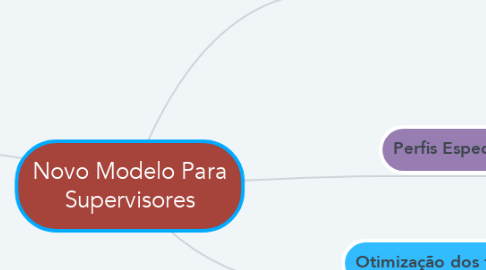 Mind Map: Novo Modelo Para Supervisores