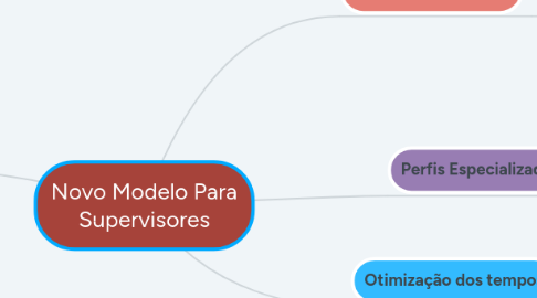 Mind Map: Novo Modelo Para Supervisores