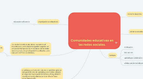 Mind Map: Comunidades educativas en las redes sociales.