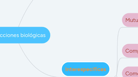 Mind Map: Interacciones biológicas