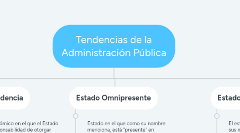 Mind Map: Tendencias de la Administración Pública