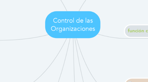 Mind Map: Control de las Organizaciones