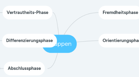 Mind Map: Gruppen