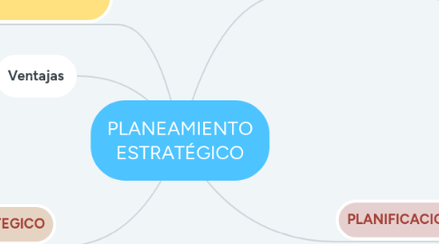 Mind Map: PLANEAMIENTO ESTRATÉGICO