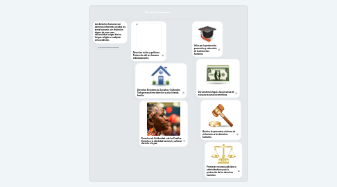 Mind Map: Derechos humanos