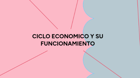 Mind Map: CICLO ECONOMICO Y SU FUNCIONAMIENTO