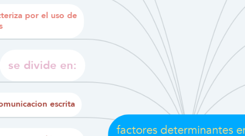 Mind Map: factores determinantes en el proceso de la comunicación