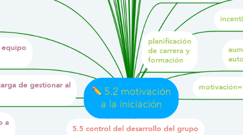 Mind Map: 5.2 motivación a la iniciación