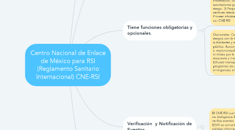 Mind Map: Centro Nacional de Enlace de México para RSI (Reglamento Sanitario Internacional) CNE-RSI