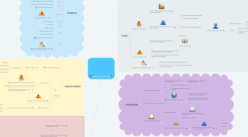 Mind Map: La Revolución China