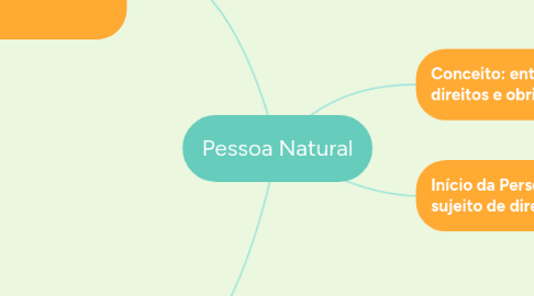 Mind Map: Pessoa Natural