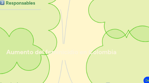 Mind Map: Aumento del feminicidio en Colombia