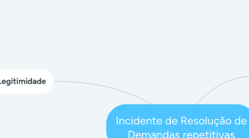 Mind Map: Incidente de Resolução de Demandas repetitivas