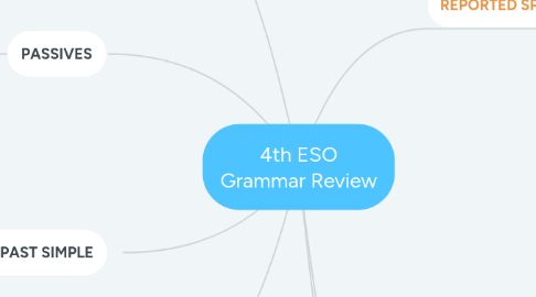 Mind Map: 4th ESO Grammar Review