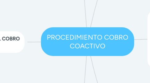 Mind Map: PROCEDIMIENTO COBRO COACTIVO