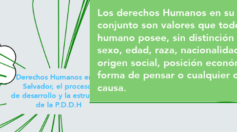 Mind Map: Derechos Humanos en El Salvador, el proceso  de desarrollo y la estructura de la P.D.D.H