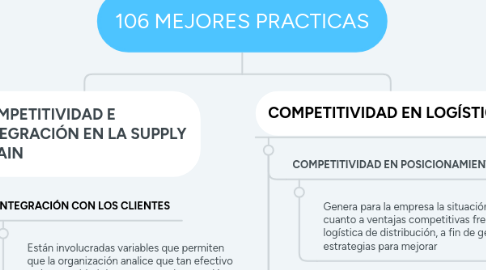 Mind Map: 106 MEJORES PRACTICAS