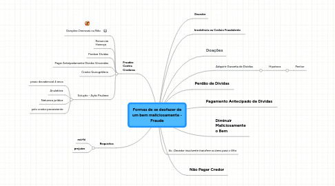 Mind Map: Formas de se desfazer de um bem maliciosamente - Fraude