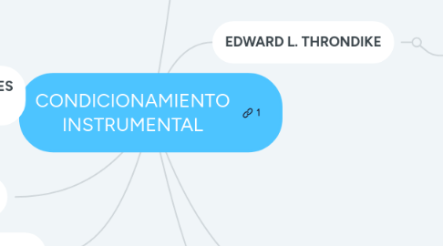 Mind Map: CONDICIONAMIENTO INSTRUMENTAL
