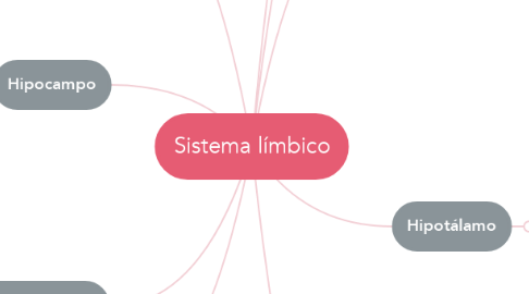 Mind Map: Sistema límbico
