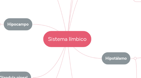 Mind Map: Sistema límbico