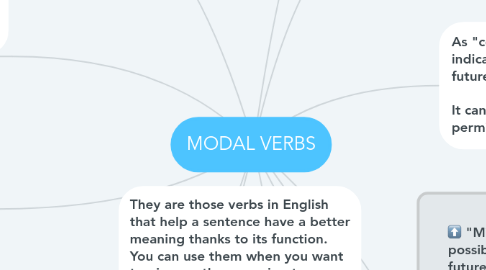 Mind Map: MODAL VERBS