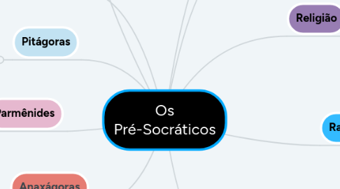 Mind Map: Os Pré-Socráticos